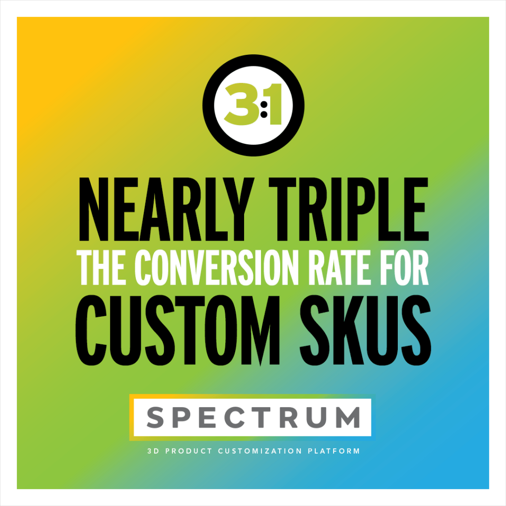 3:1* Nearly triple the conversion rate for custom SKU's