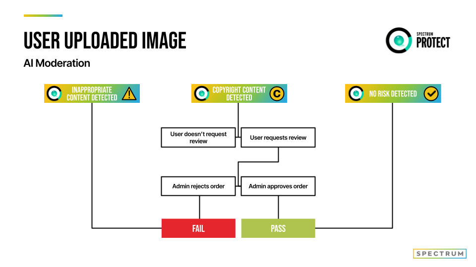 Spectrum Protect Image moderation decision tree