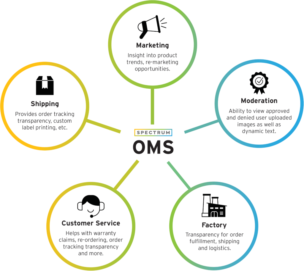 OMS: Shipping, Customer Service, Marketing Insight, Moderation Ability, Factory Transparency